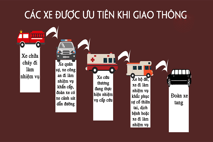 Thứ tự các loại xe ưu tiên, được nhường đường khi tham gia giao thông.